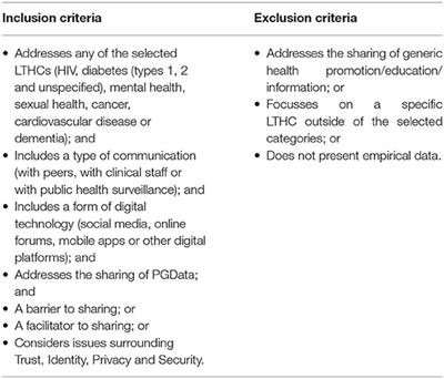 Understanding the Barriers and Facilitators to Sharing Patient-Generated Health Data Using Digital Technology for People Living With Long-Term Health Conditions: A Narrative Review